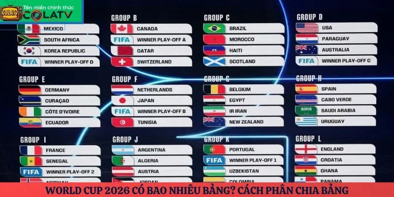 World Cup 2026 có bao nhiêu bảng? Cách phân chia bảng